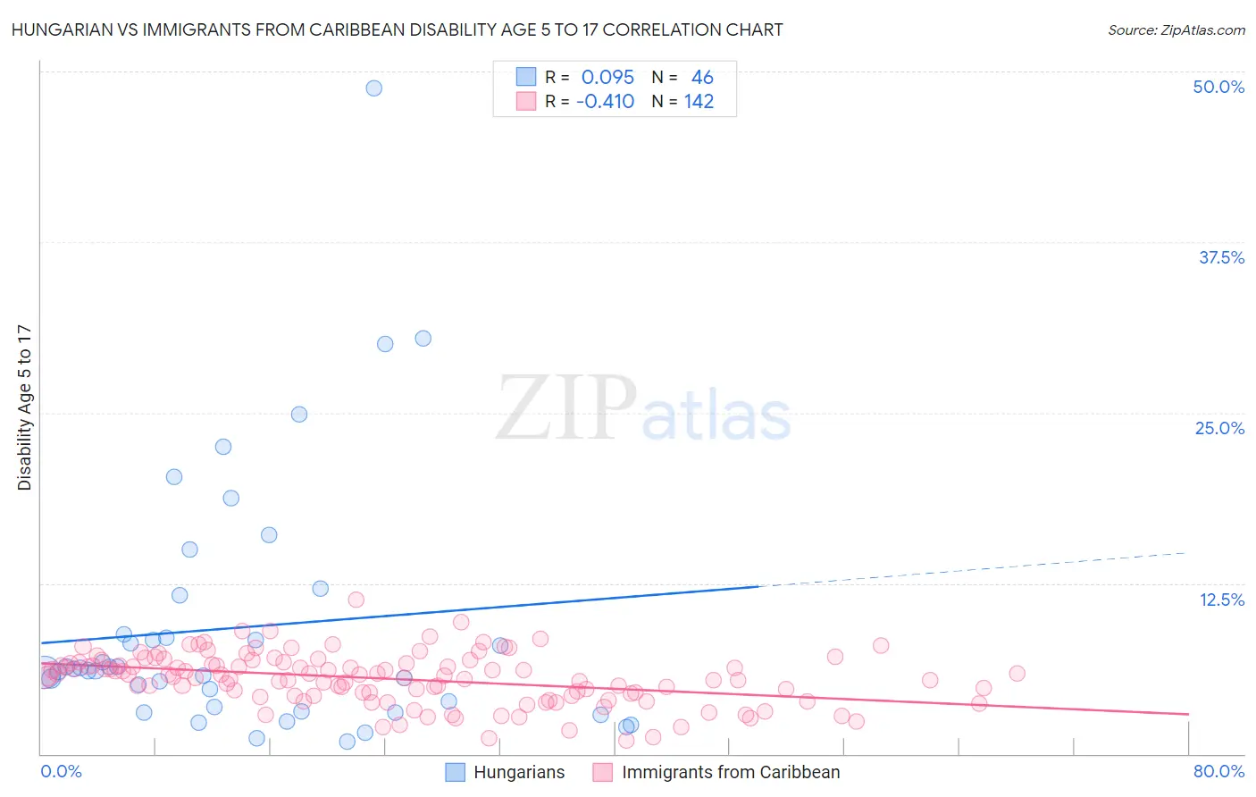 Hungarian vs Immigrants from Caribbean Disability Age 5 to 17
