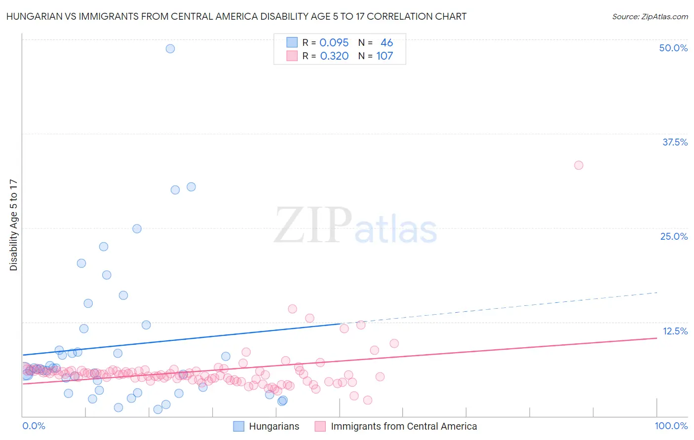 Hungarian vs Immigrants from Central America Disability Age 5 to 17