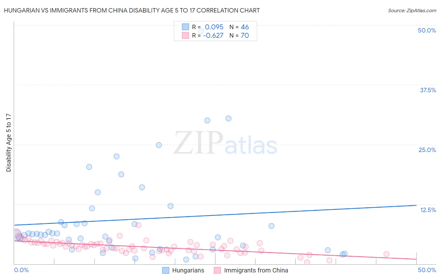 Hungarian vs Immigrants from China Disability Age 5 to 17