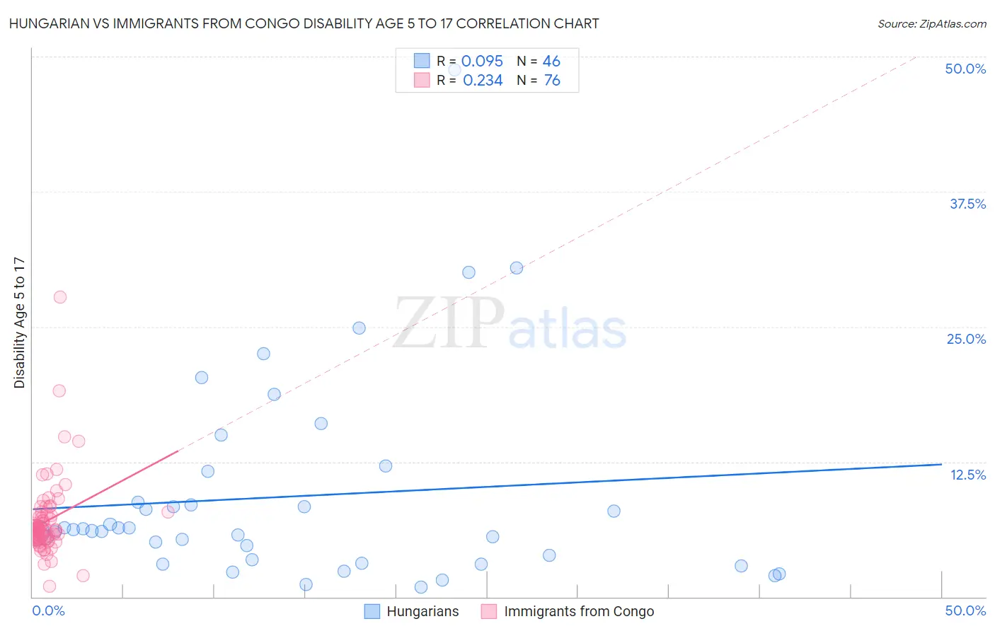 Hungarian vs Immigrants from Congo Disability Age 5 to 17