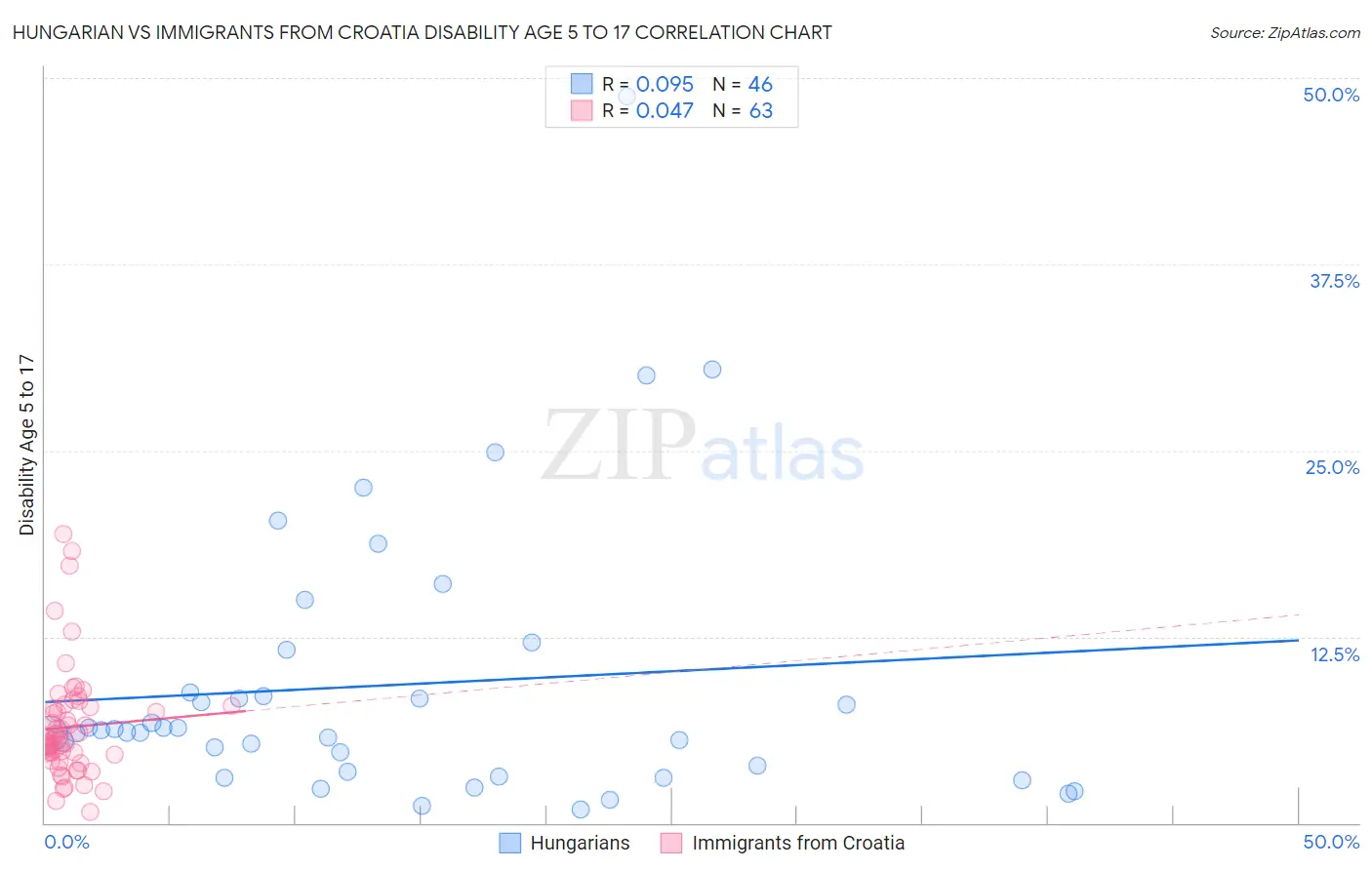 Hungarian vs Immigrants from Croatia Disability Age 5 to 17