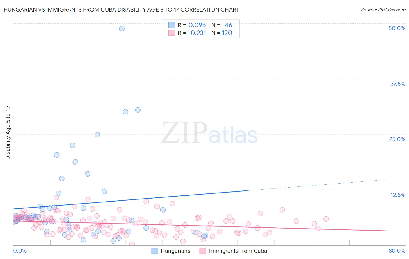 Hungarian vs Immigrants from Cuba Disability Age 5 to 17