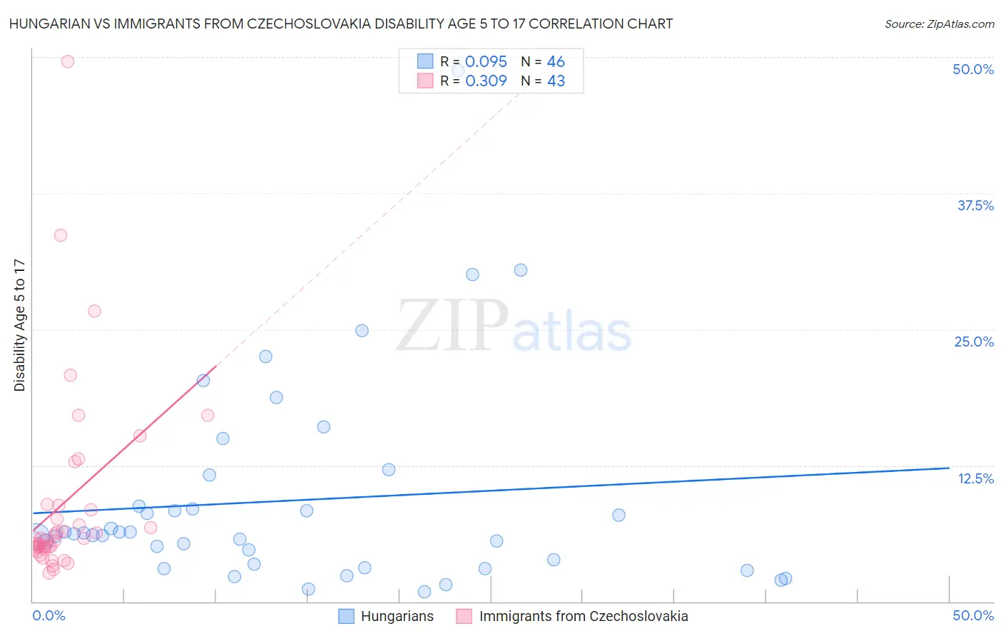 Hungarian vs Immigrants from Czechoslovakia Disability Age 5 to 17
