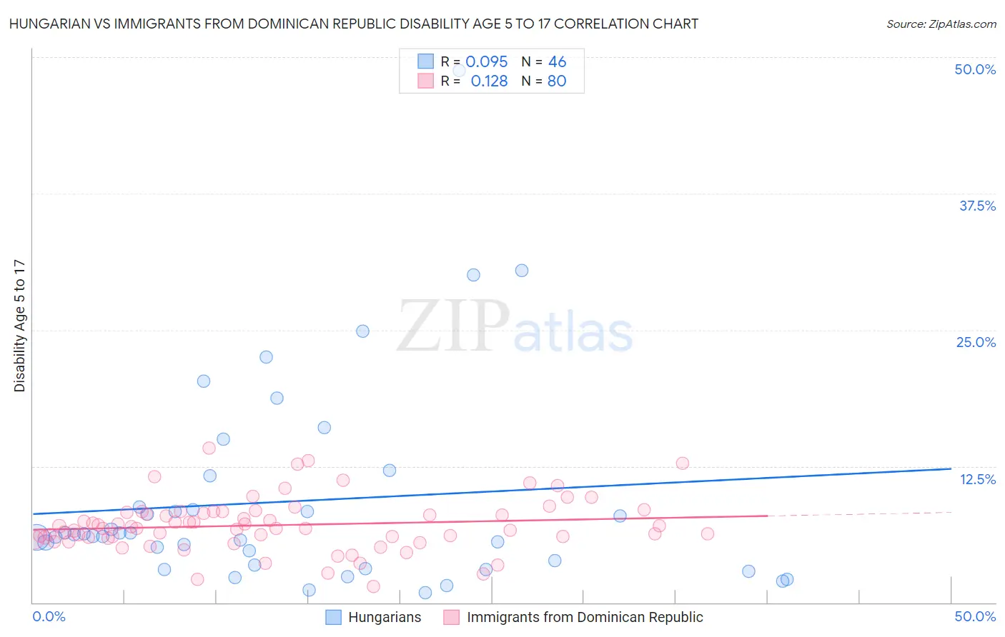 Hungarian vs Immigrants from Dominican Republic Disability Age 5 to 17