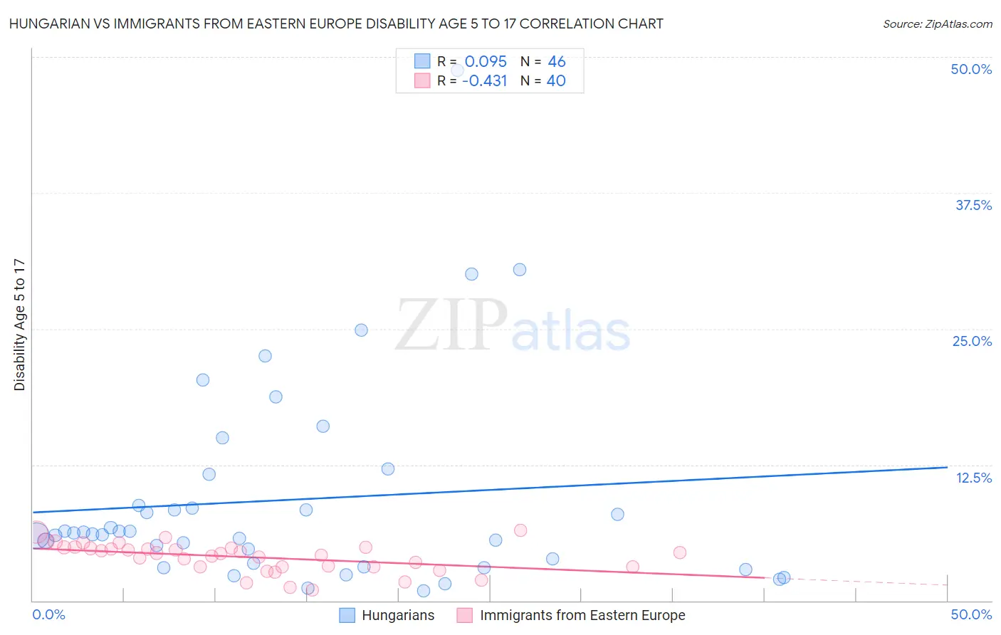 Hungarian vs Immigrants from Eastern Europe Disability Age 5 to 17