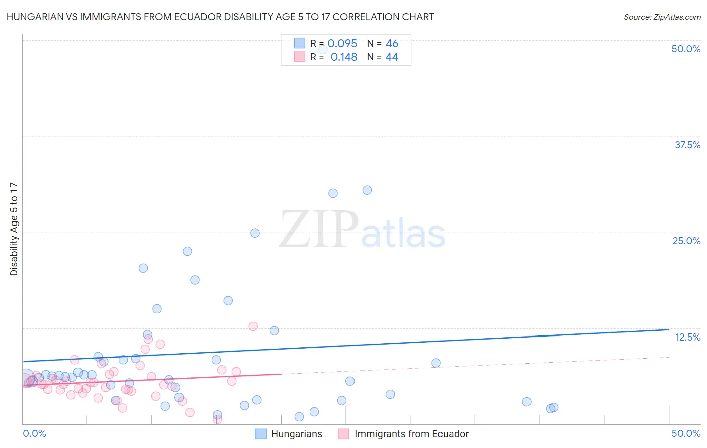 Hungarian vs Immigrants from Ecuador Disability Age 5 to 17