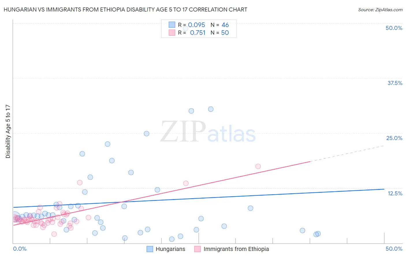Hungarian vs Immigrants from Ethiopia Disability Age 5 to 17
