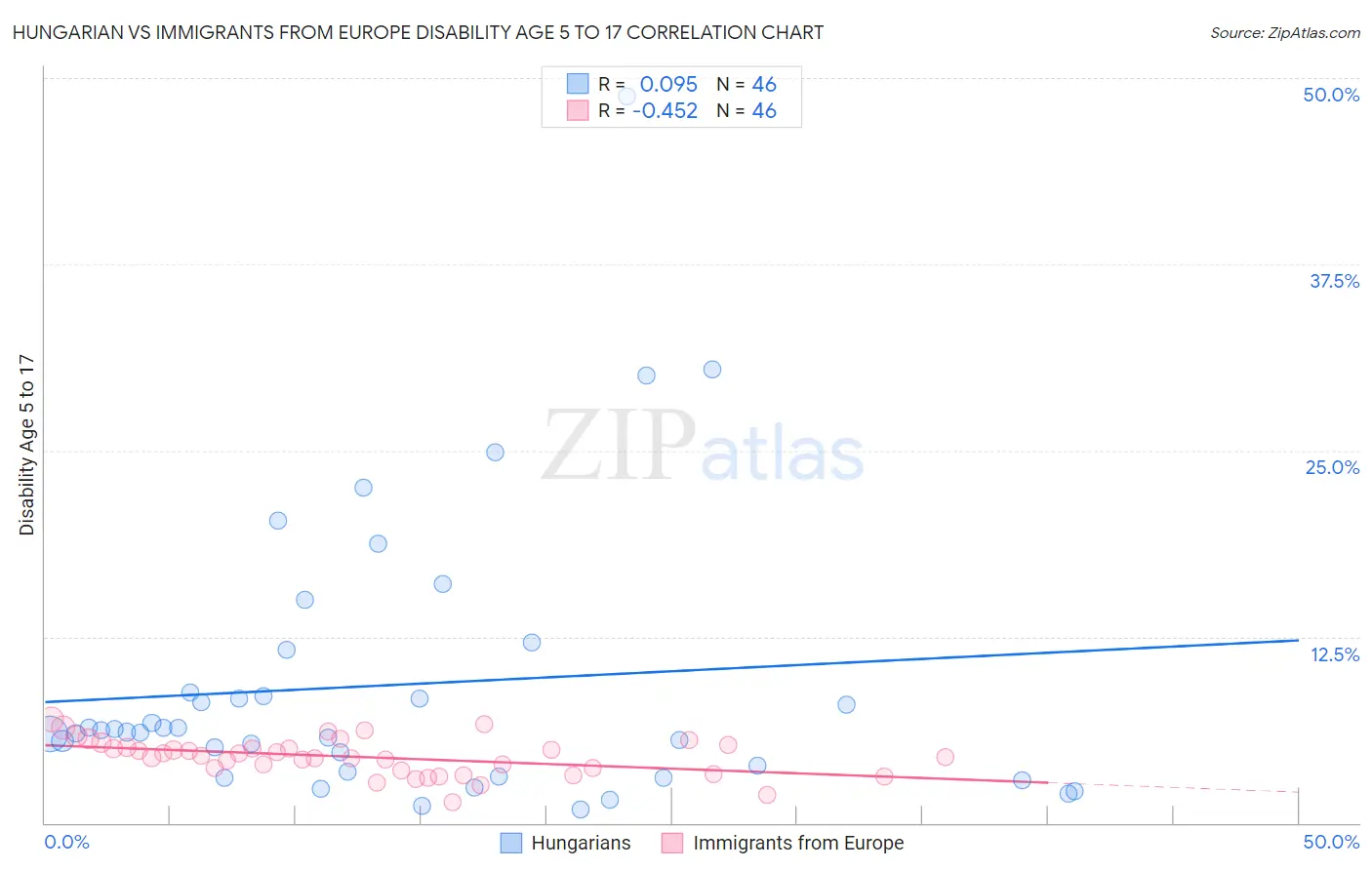 Hungarian vs Immigrants from Europe Disability Age 5 to 17