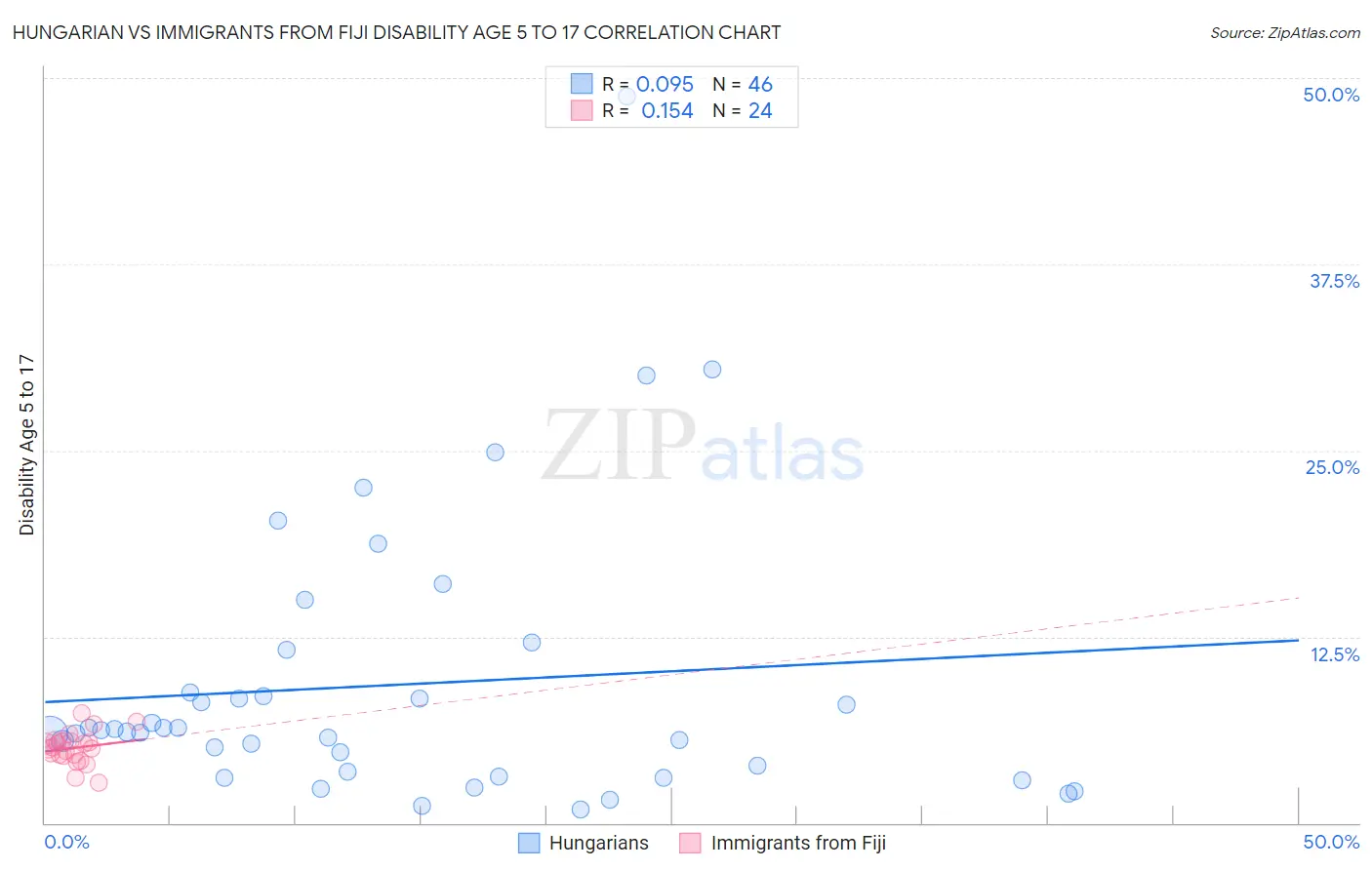 Hungarian vs Immigrants from Fiji Disability Age 5 to 17