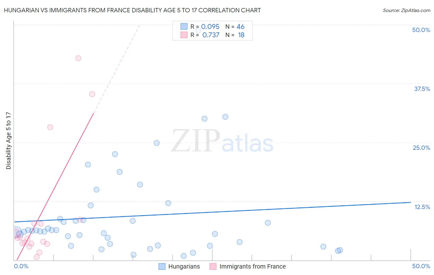 Hungarian vs Immigrants from France Disability Age 5 to 17