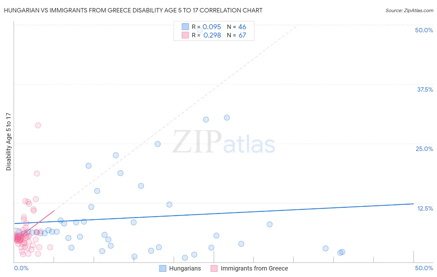 Hungarian vs Immigrants from Greece Disability Age 5 to 17