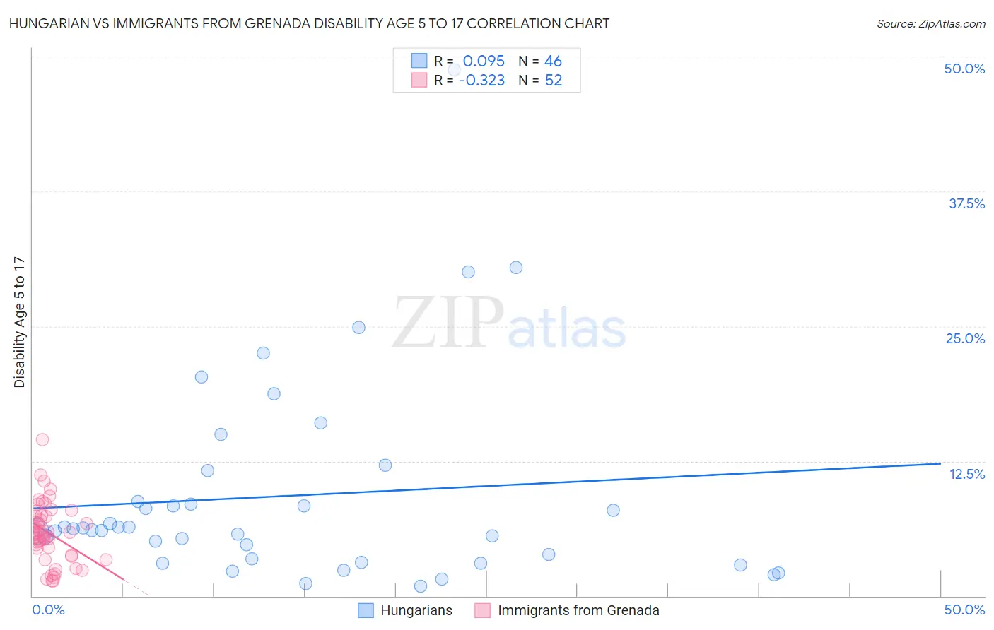 Hungarian vs Immigrants from Grenada Disability Age 5 to 17