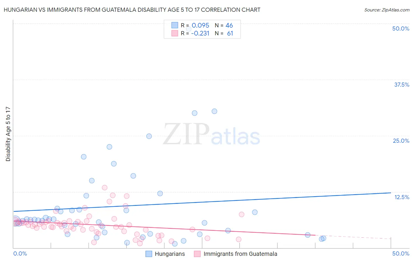 Hungarian vs Immigrants from Guatemala Disability Age 5 to 17