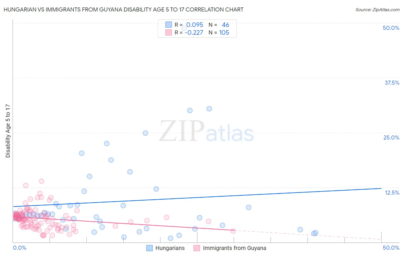 Hungarian vs Immigrants from Guyana Disability Age 5 to 17