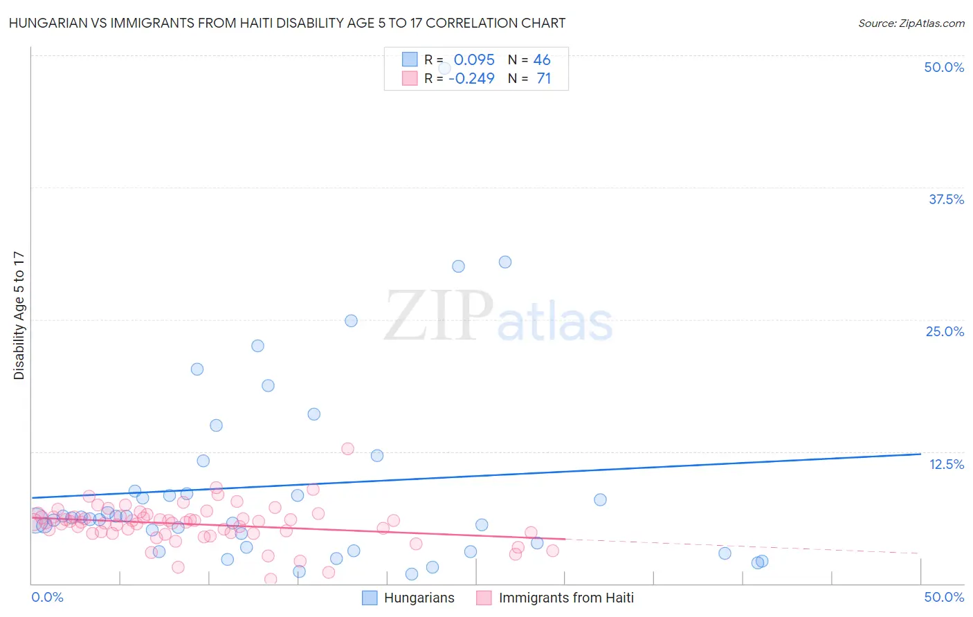 Hungarian vs Immigrants from Haiti Disability Age 5 to 17