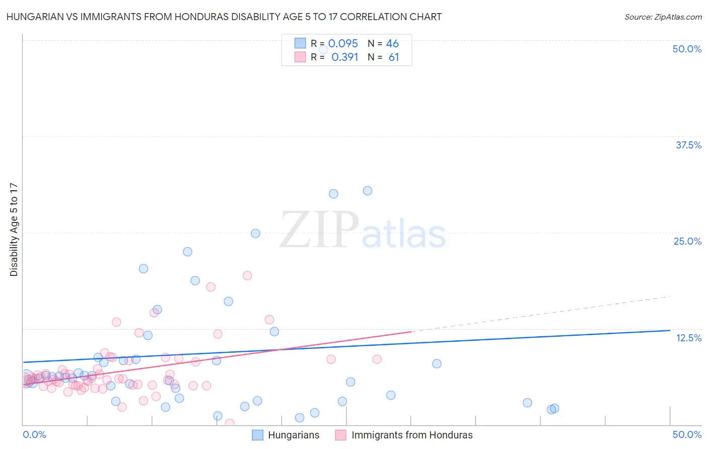 Hungarian vs Immigrants from Honduras Disability Age 5 to 17