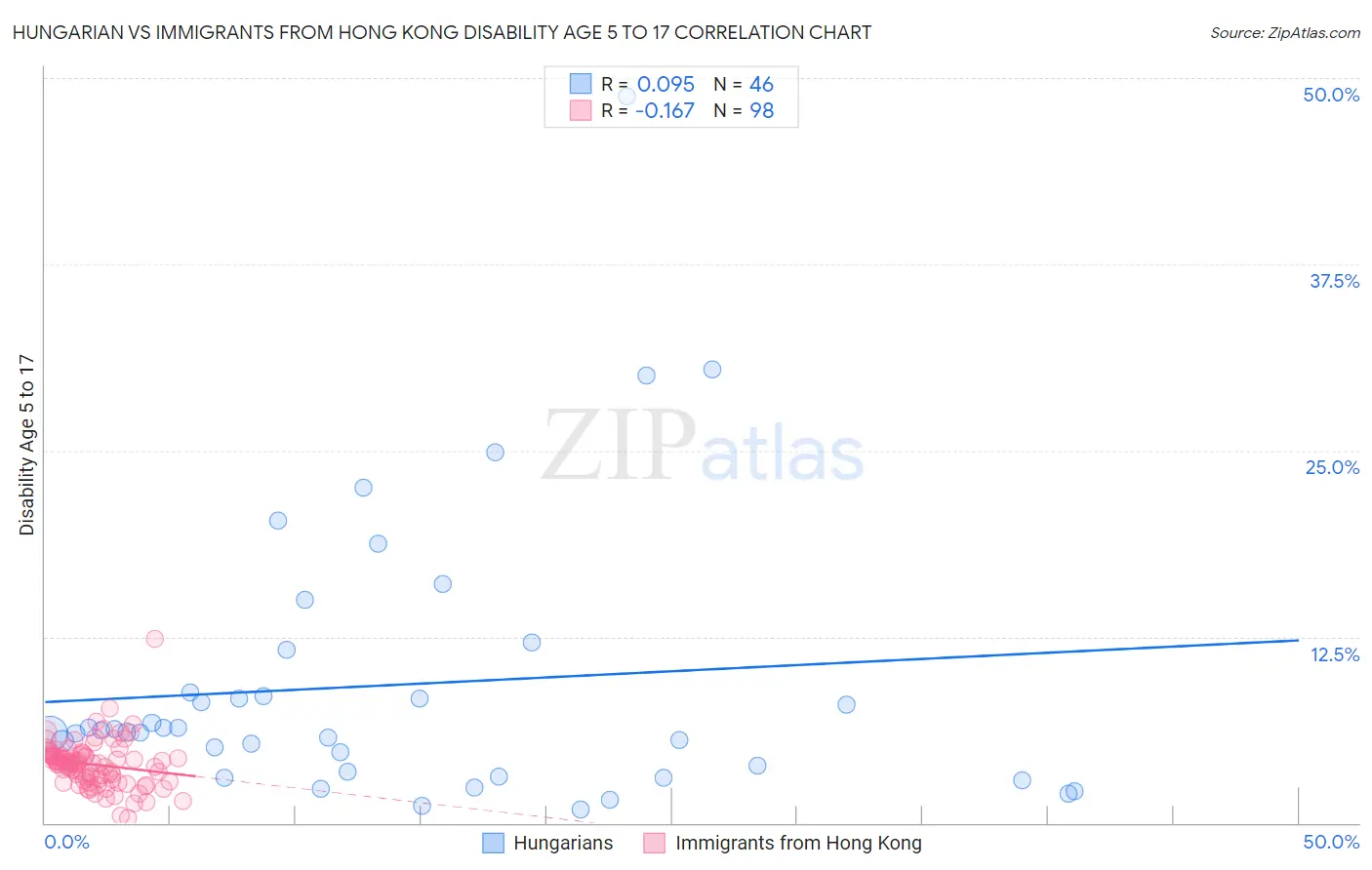 Hungarian vs Immigrants from Hong Kong Disability Age 5 to 17