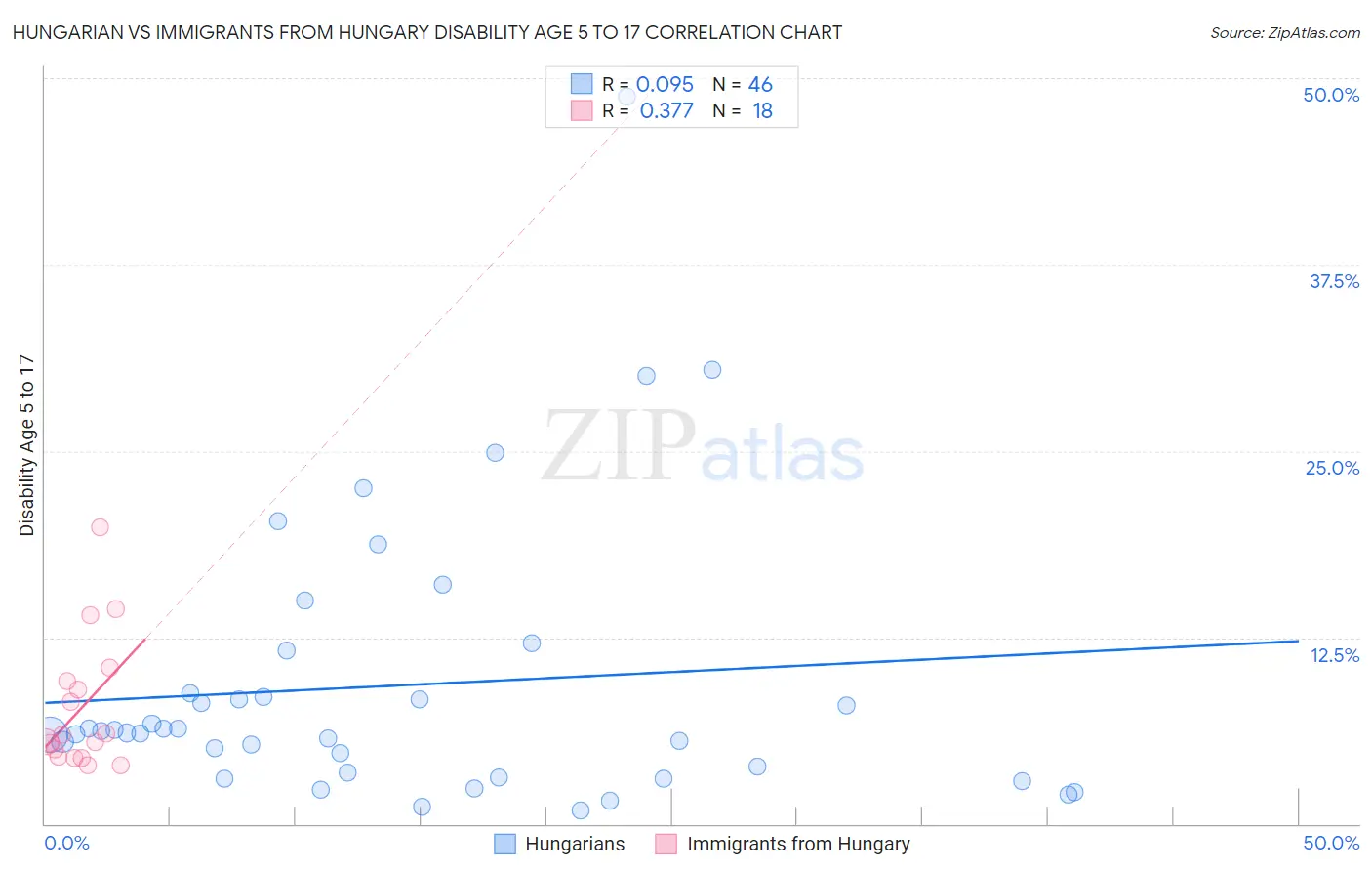 Hungarian vs Immigrants from Hungary Disability Age 5 to 17