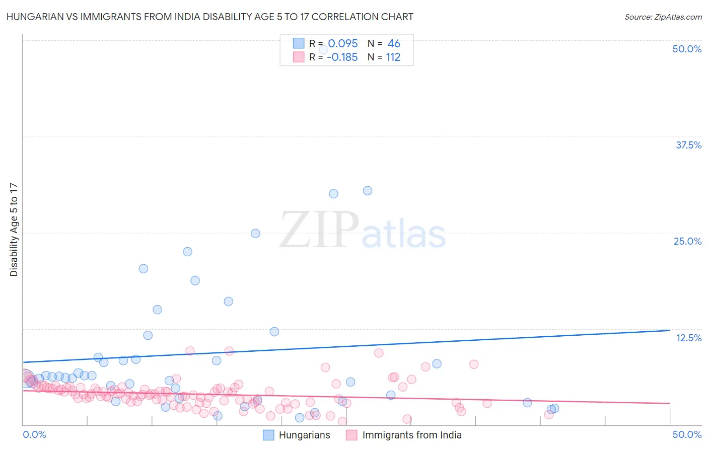 Hungarian vs Immigrants from India Disability Age 5 to 17