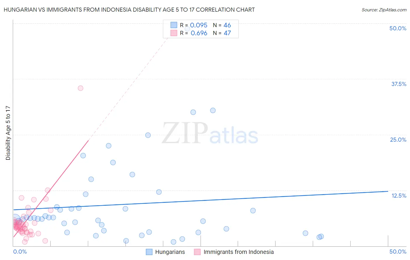 Hungarian vs Immigrants from Indonesia Disability Age 5 to 17