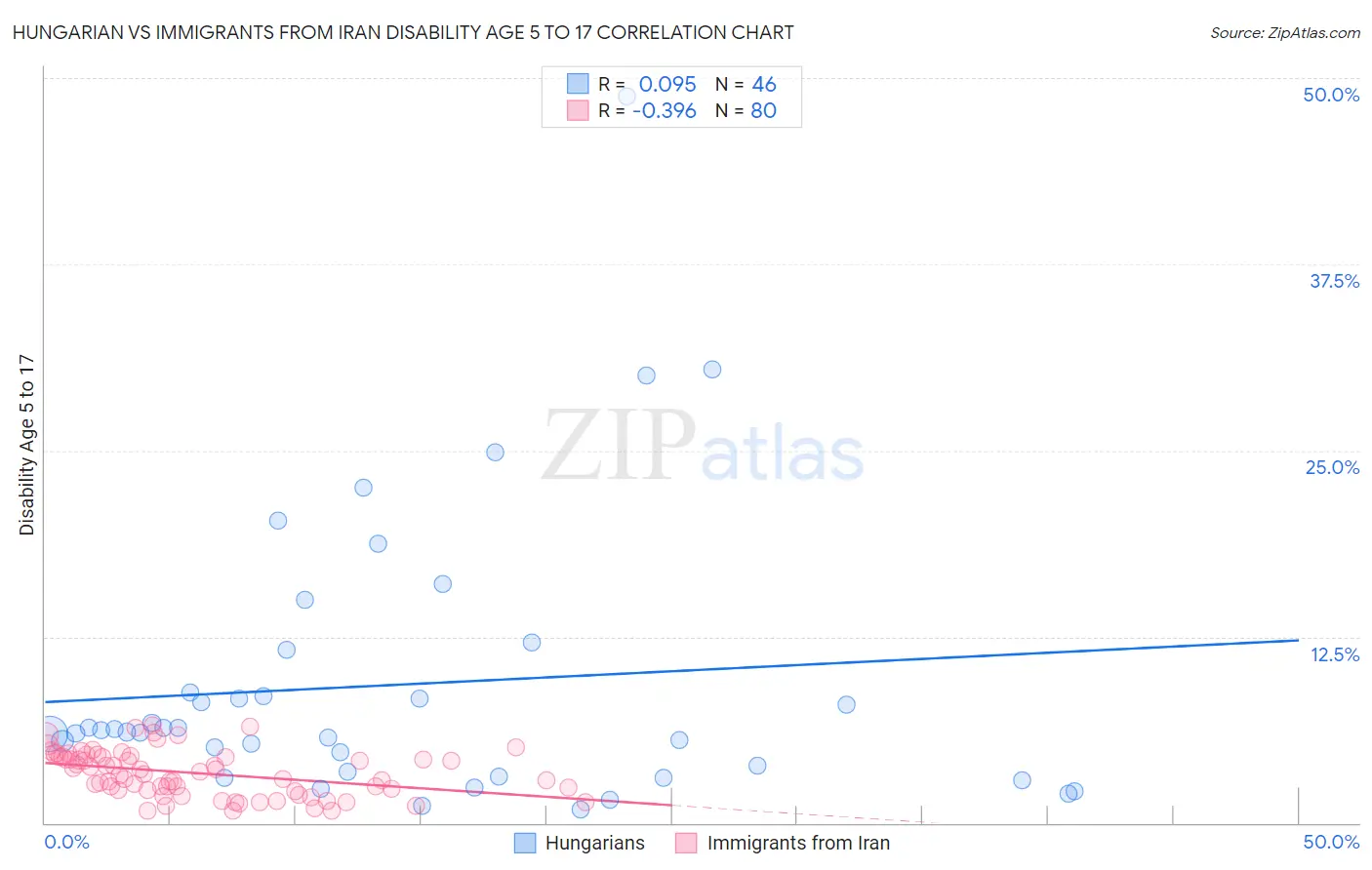 Hungarian vs Immigrants from Iran Disability Age 5 to 17