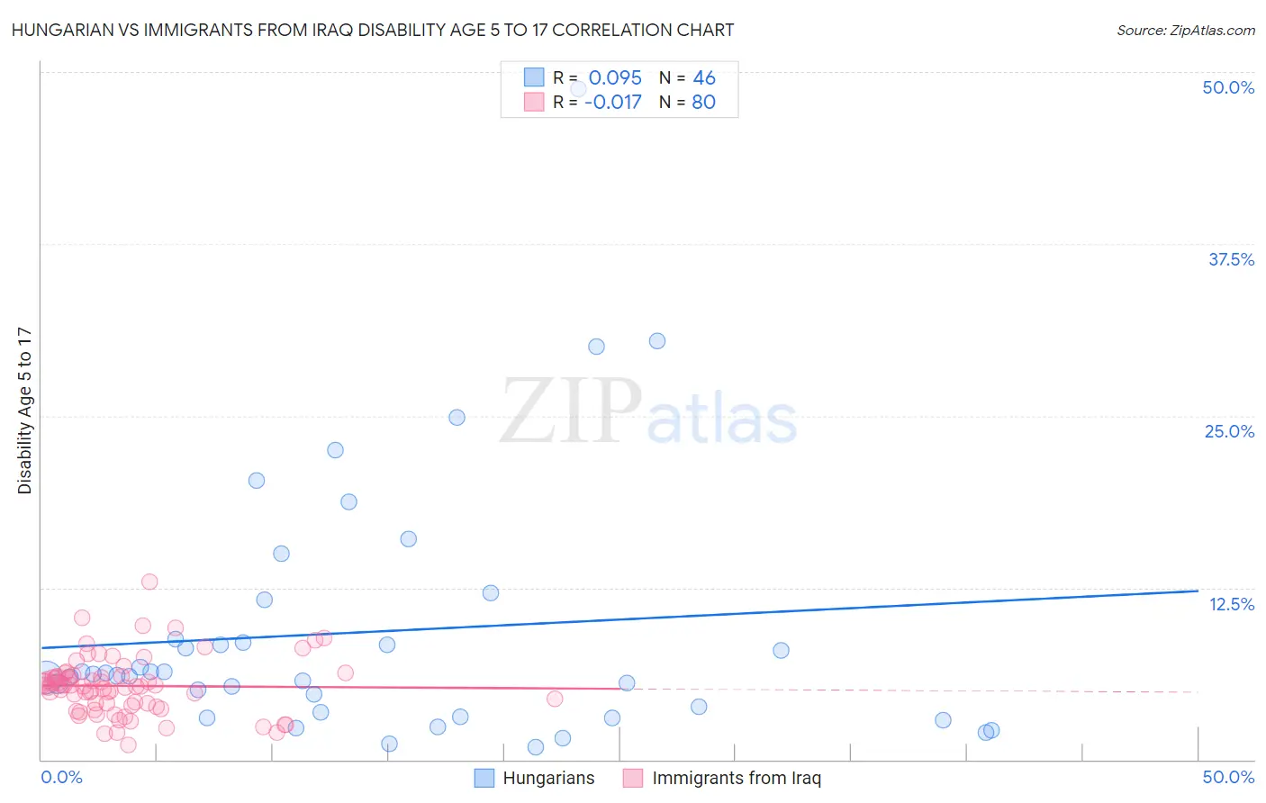 Hungarian vs Immigrants from Iraq Disability Age 5 to 17