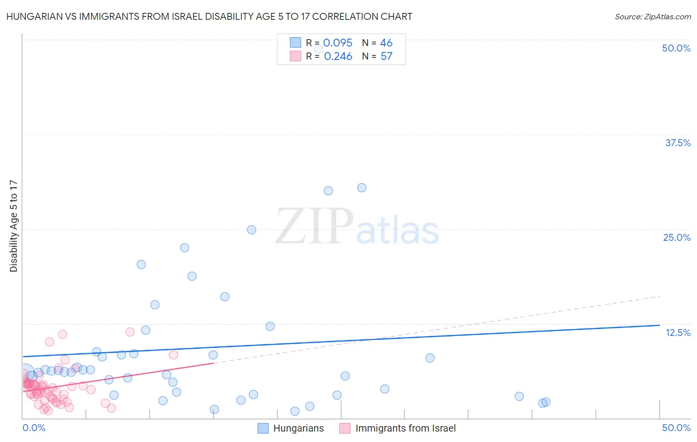 Hungarian vs Immigrants from Israel Disability Age 5 to 17