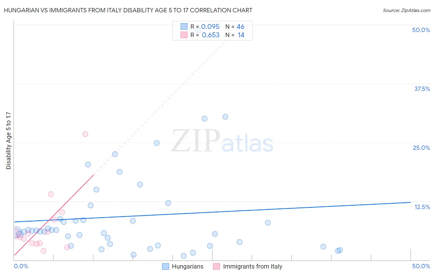 Hungarian vs Immigrants from Italy Disability Age 5 to 17