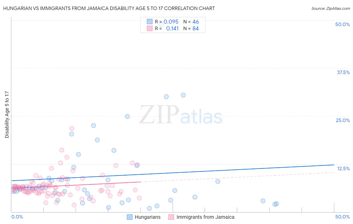 Hungarian vs Immigrants from Jamaica Disability Age 5 to 17