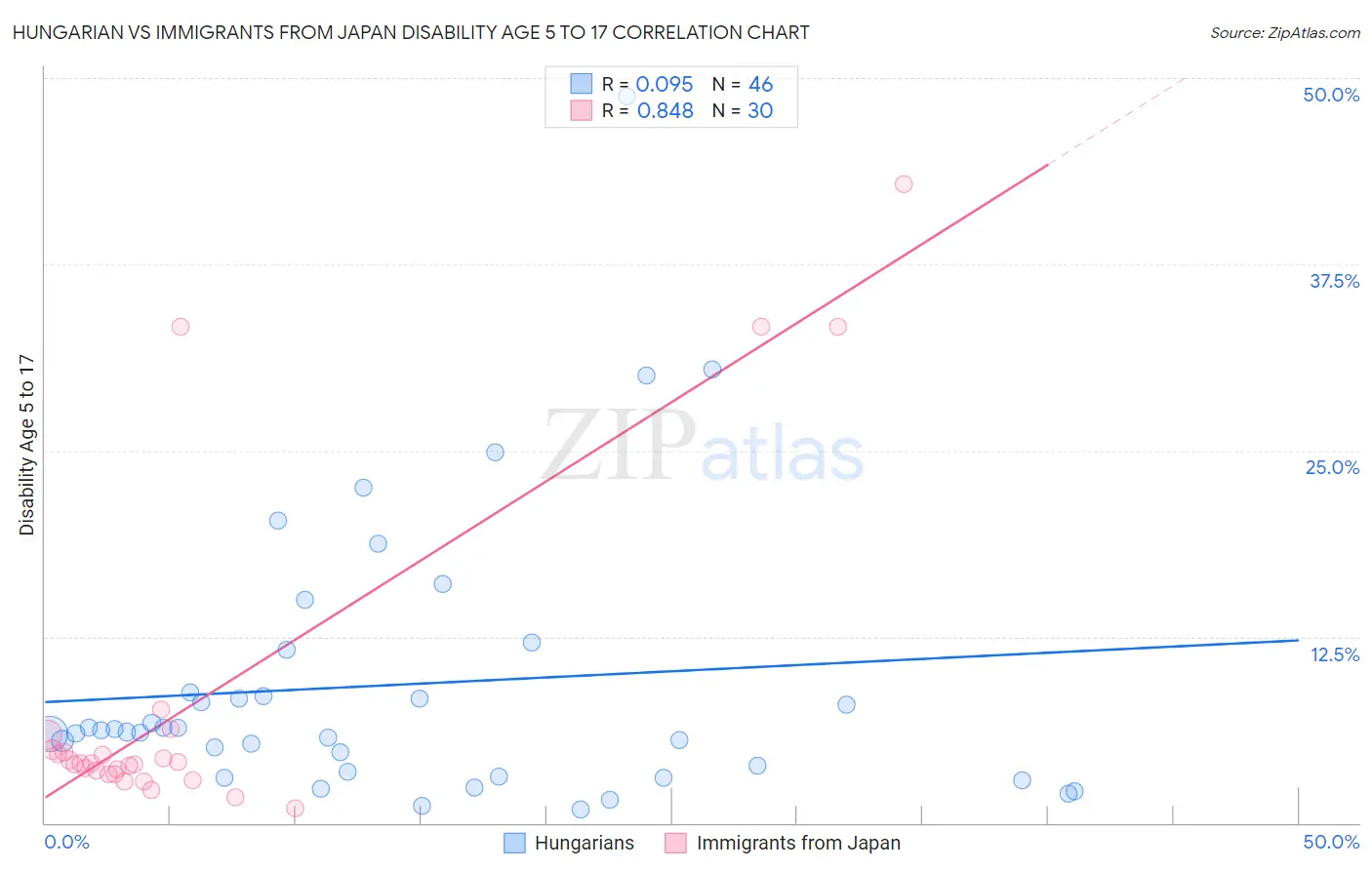 Hungarian vs Immigrants from Japan Disability Age 5 to 17
