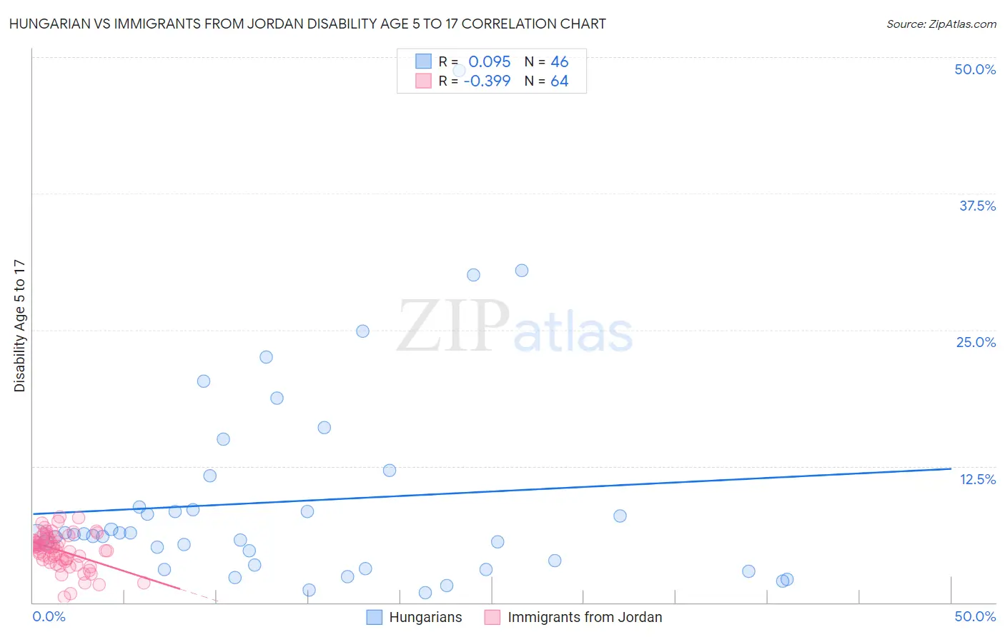 Hungarian vs Immigrants from Jordan Disability Age 5 to 17