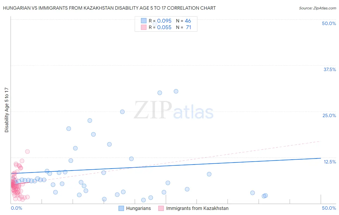 Hungarian vs Immigrants from Kazakhstan Disability Age 5 to 17