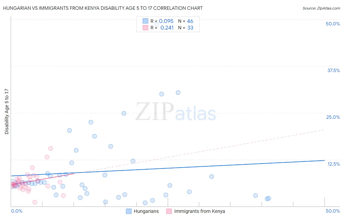 Hungarian vs Immigrants from Kenya Disability Age 5 to 17