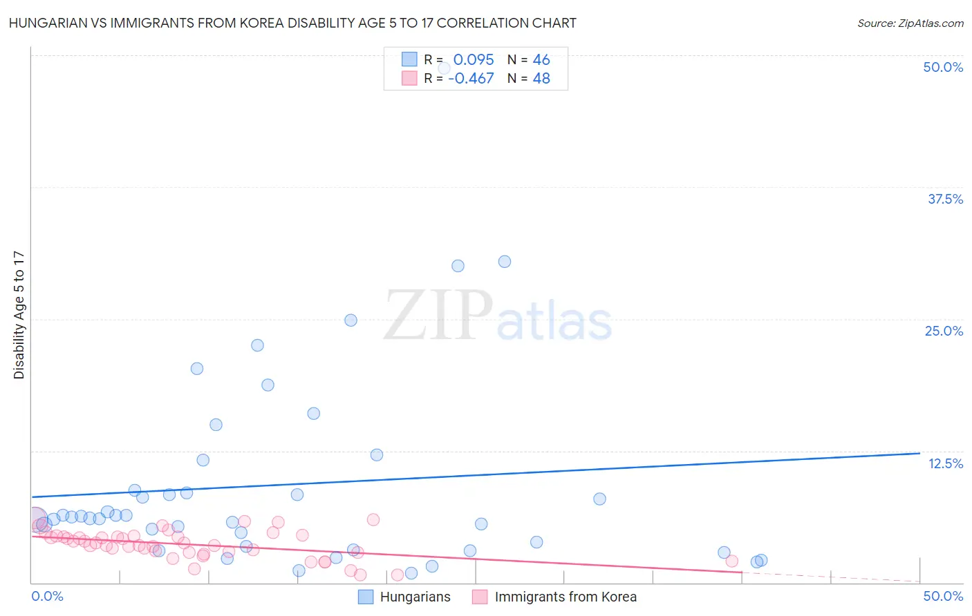 Hungarian vs Immigrants from Korea Disability Age 5 to 17