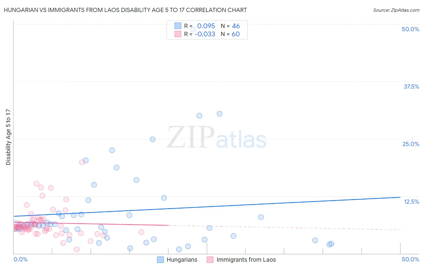 Hungarian vs Immigrants from Laos Disability Age 5 to 17