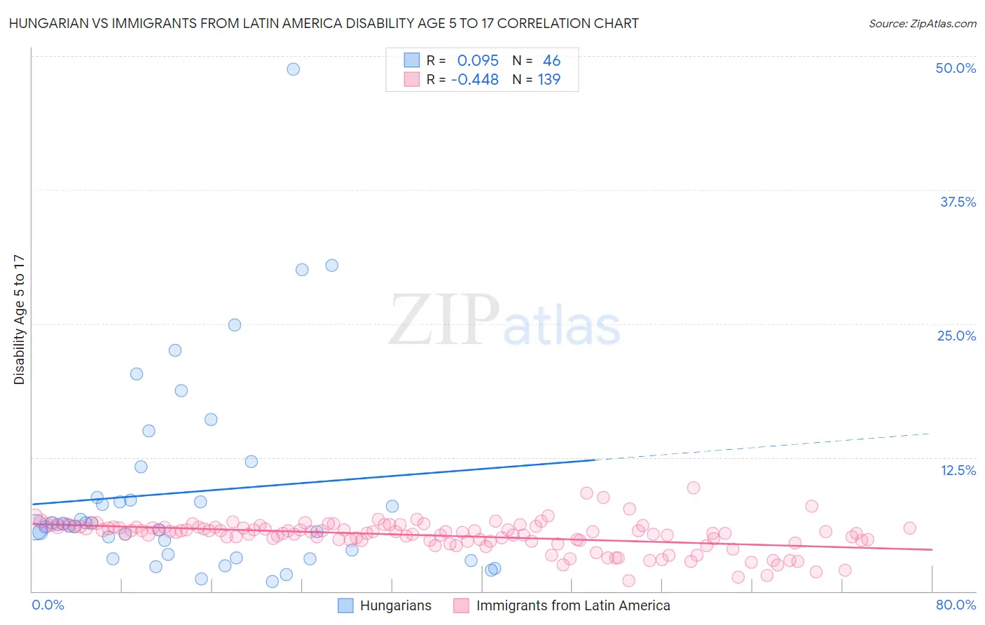 Hungarian vs Immigrants from Latin America Disability Age 5 to 17