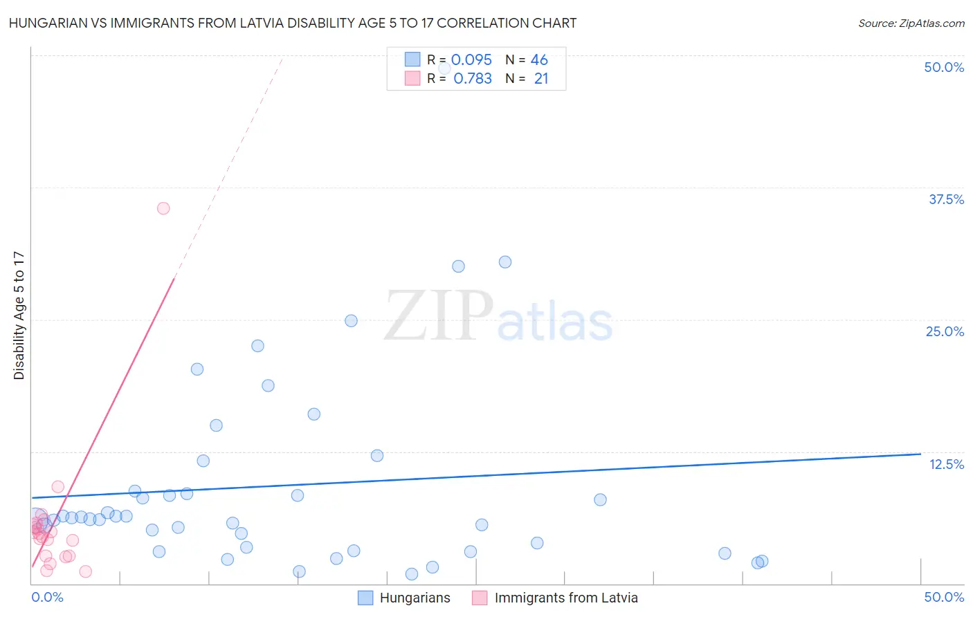 Hungarian vs Immigrants from Latvia Disability Age 5 to 17