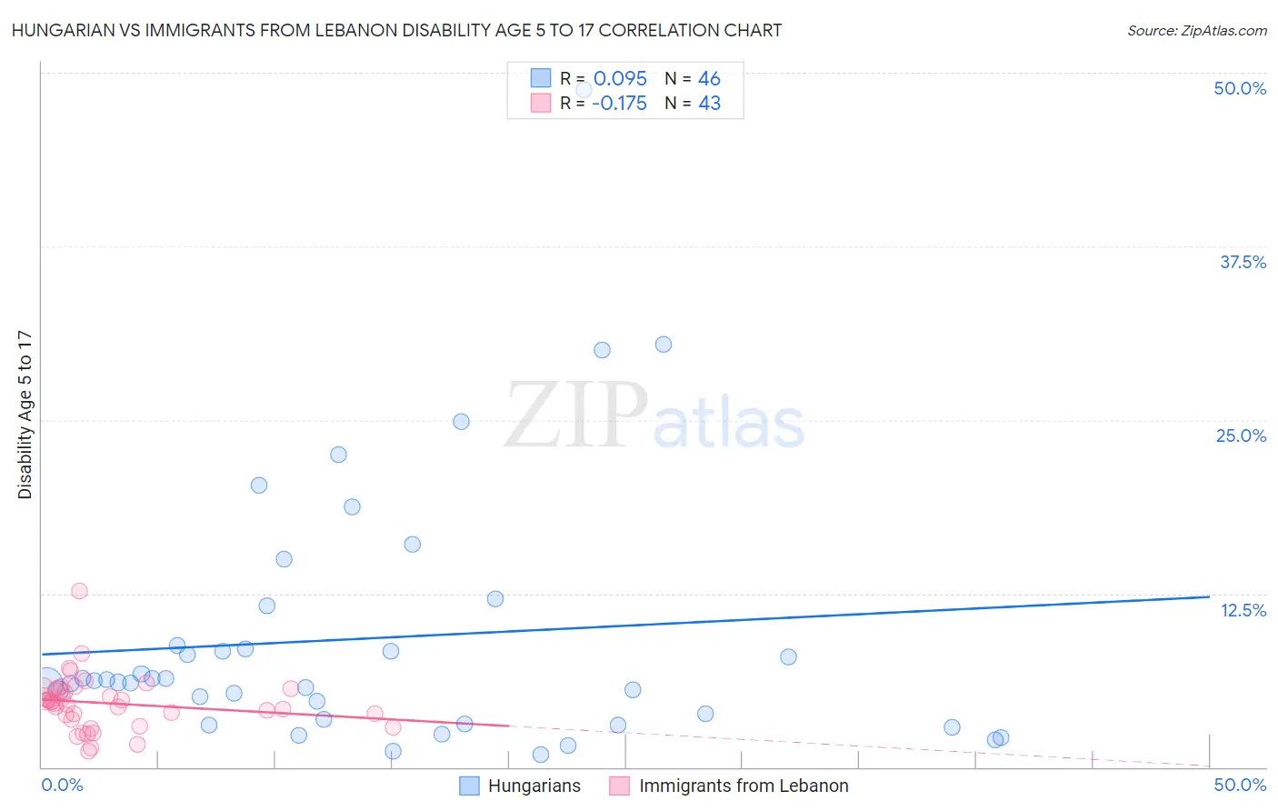 Hungarian vs Immigrants from Lebanon Disability Age 5 to 17