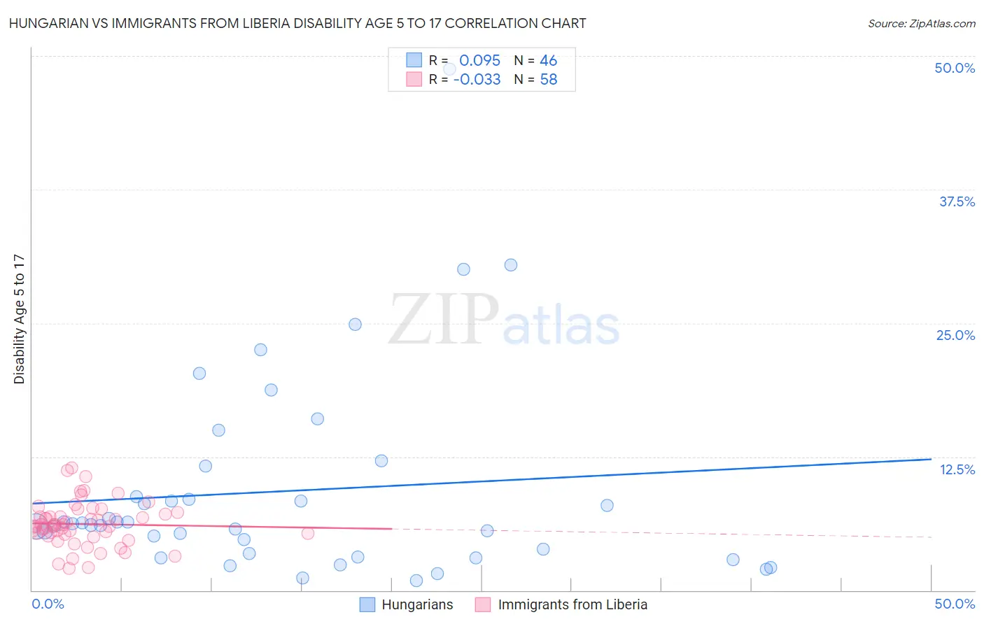 Hungarian vs Immigrants from Liberia Disability Age 5 to 17