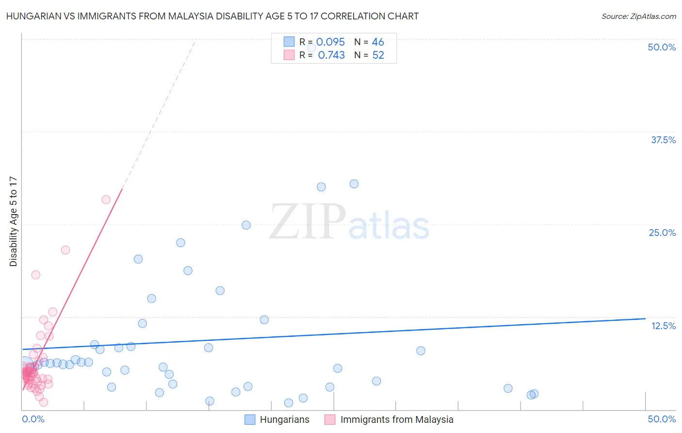 Hungarian vs Immigrants from Malaysia Disability Age 5 to 17