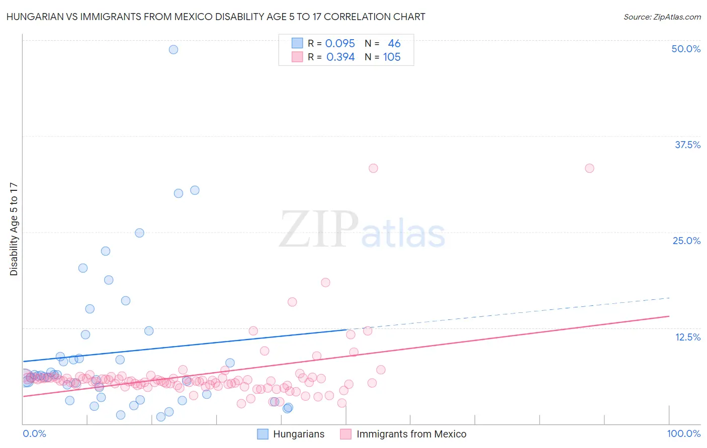 Hungarian vs Immigrants from Mexico Disability Age 5 to 17
