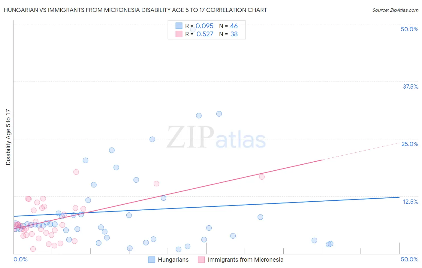 Hungarian vs Immigrants from Micronesia Disability Age 5 to 17