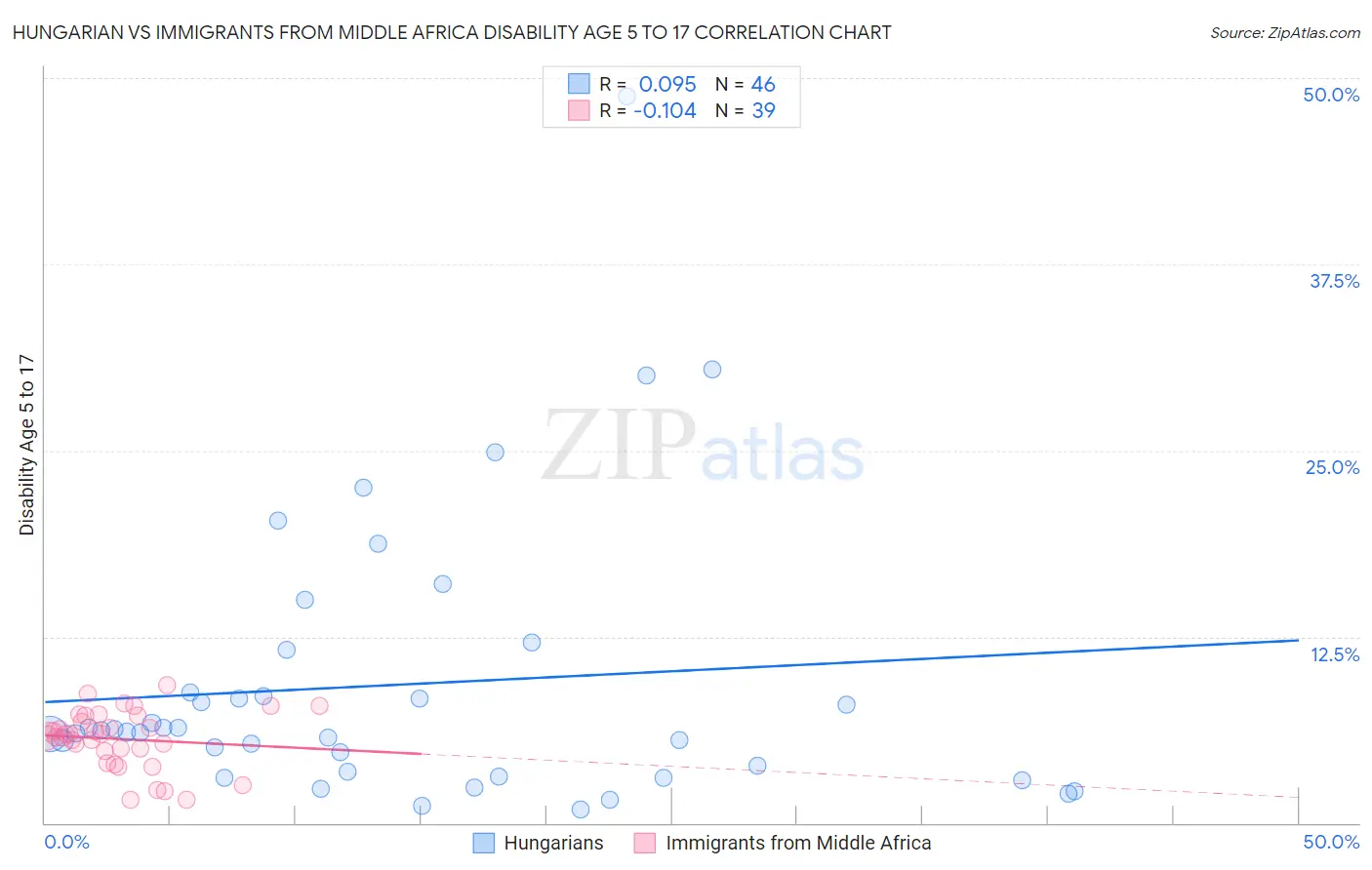 Hungarian vs Immigrants from Middle Africa Disability Age 5 to 17