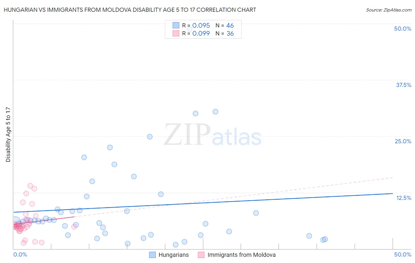 Hungarian vs Immigrants from Moldova Disability Age 5 to 17