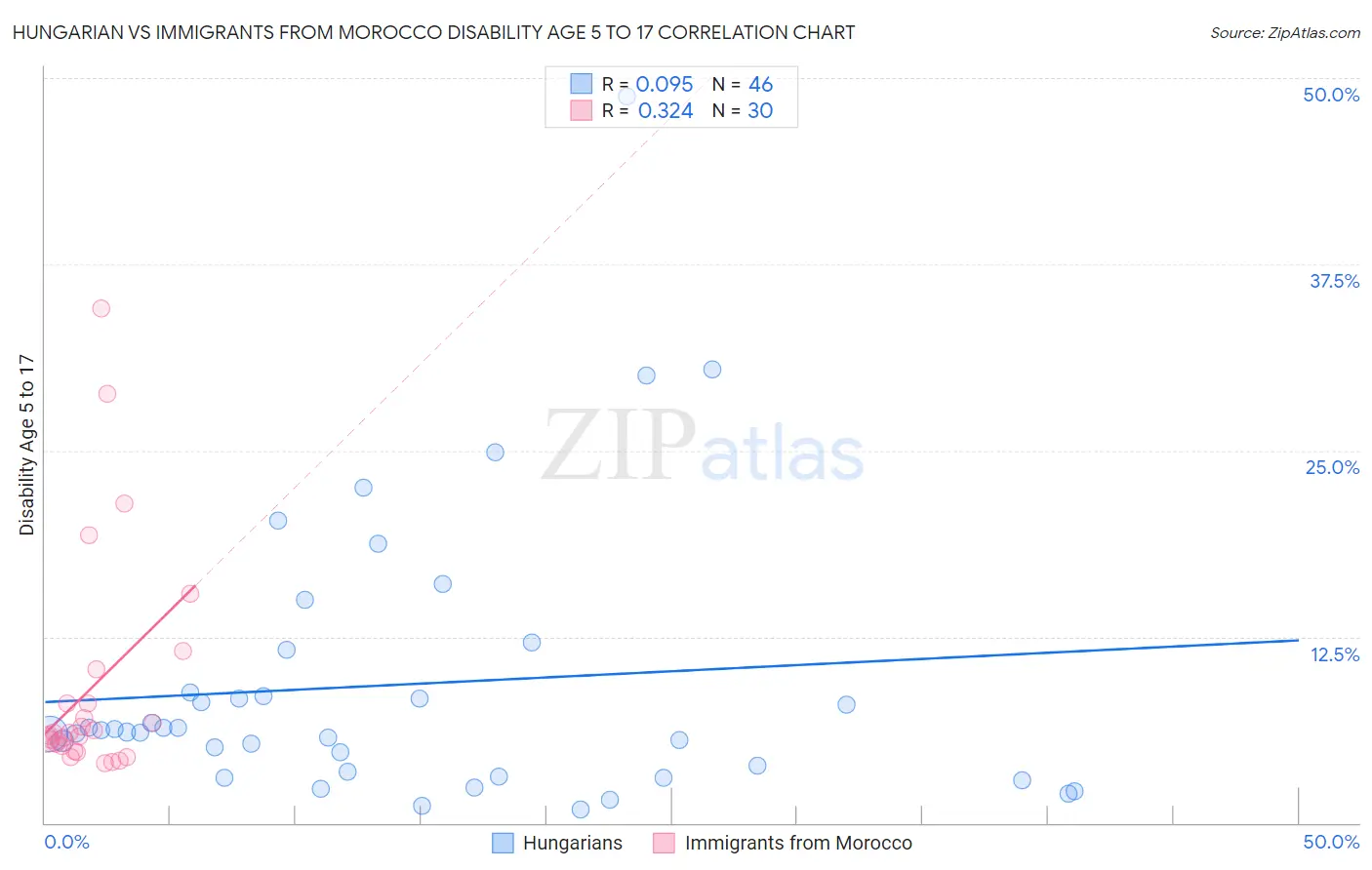 Hungarian vs Immigrants from Morocco Disability Age 5 to 17