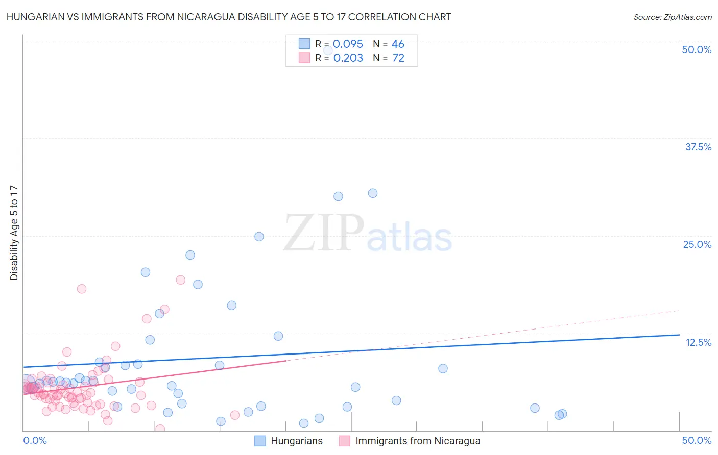 Hungarian vs Immigrants from Nicaragua Disability Age 5 to 17