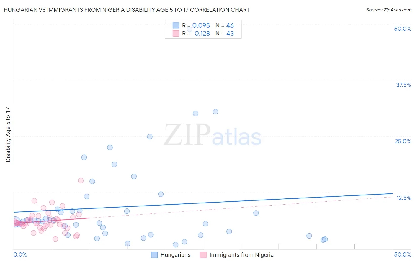 Hungarian vs Immigrants from Nigeria Disability Age 5 to 17