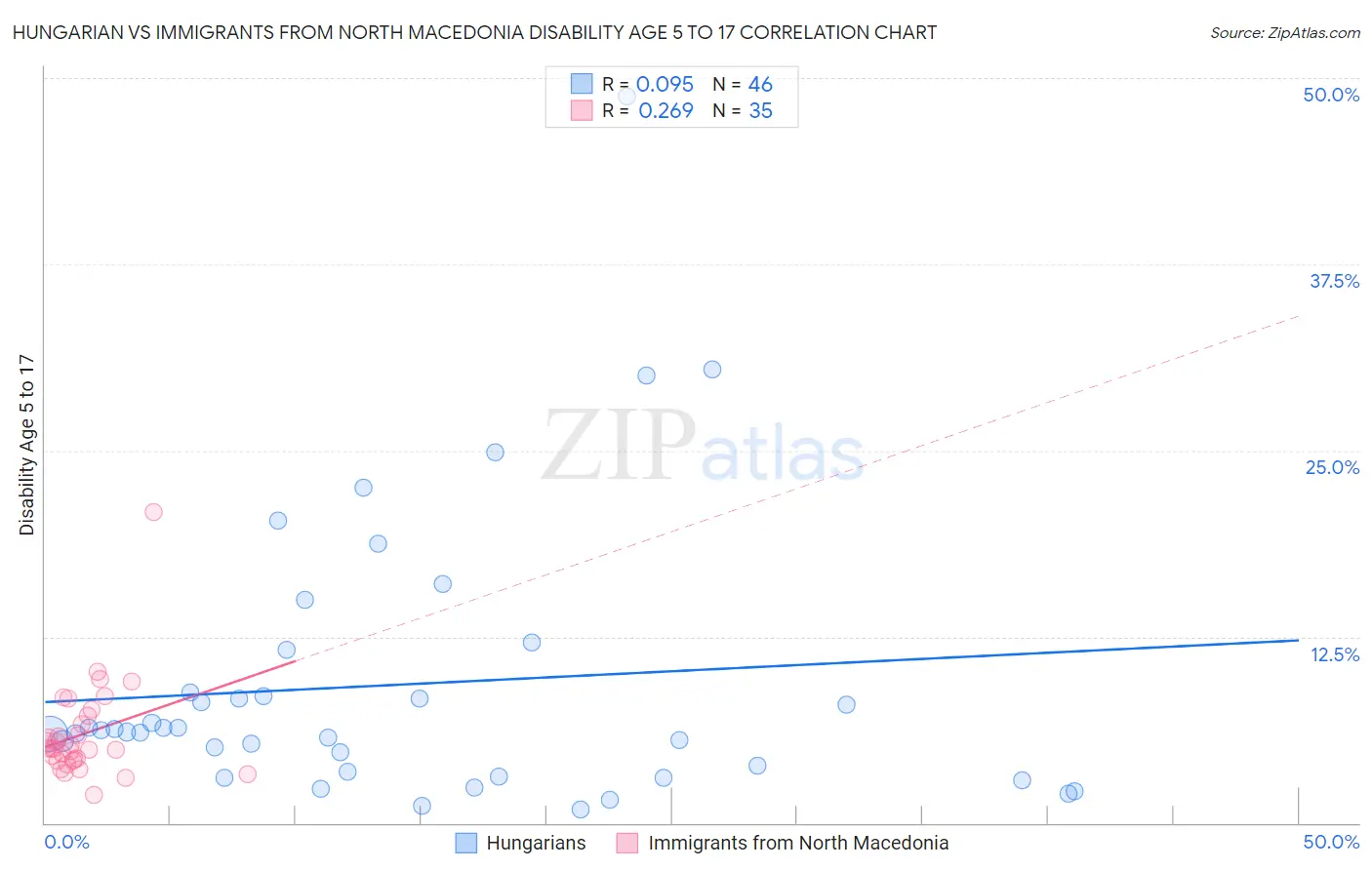 Hungarian vs Immigrants from North Macedonia Disability Age 5 to 17