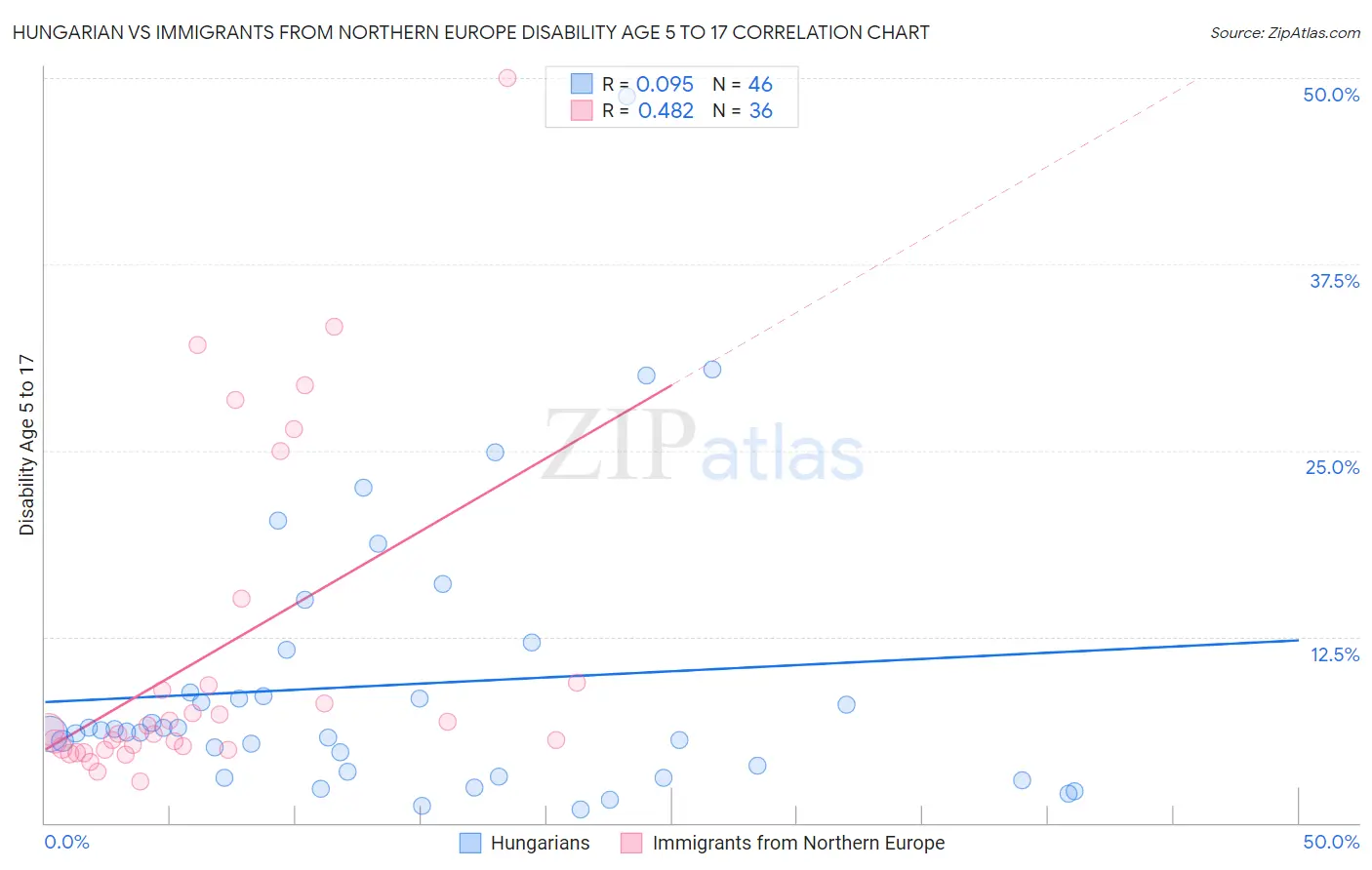 Hungarian vs Immigrants from Northern Europe Disability Age 5 to 17
