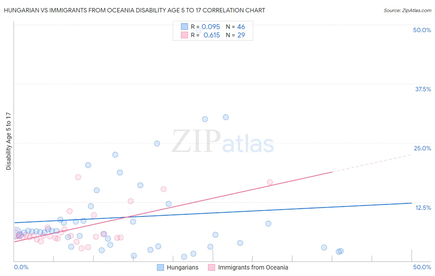 Hungarian vs Immigrants from Oceania Disability Age 5 to 17